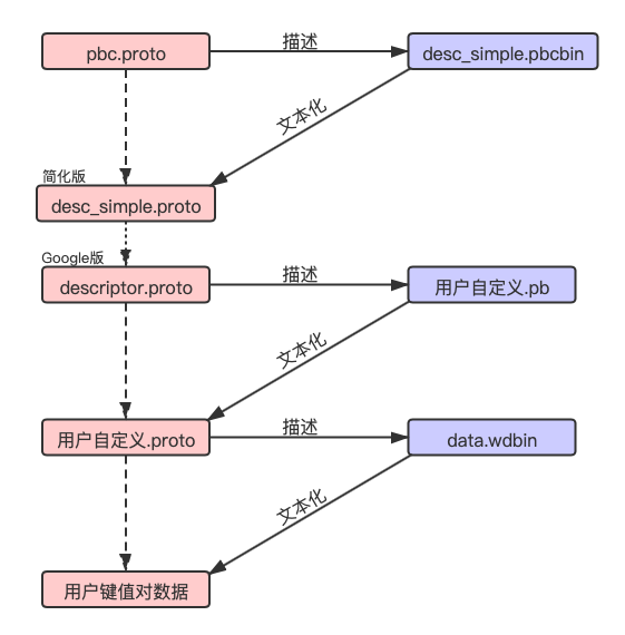 ProtocolBuffer多层描述关系图.png